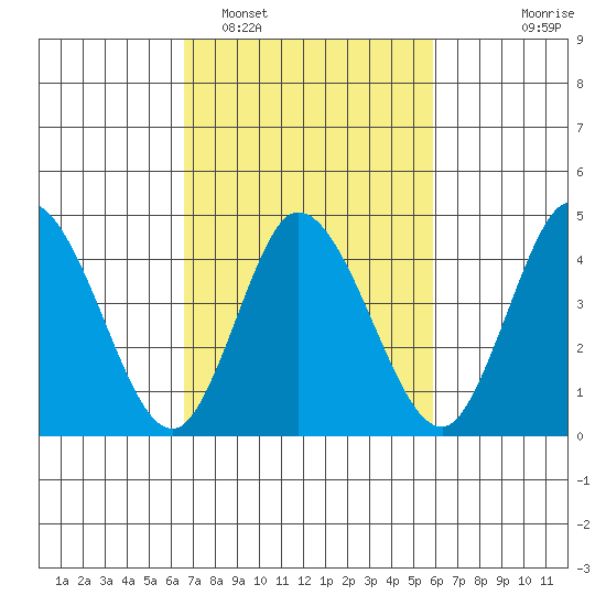 Mahon River entrance tide chart for Wednesday, February 28, 2024