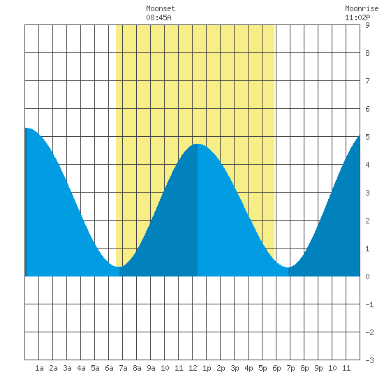 Mahon River entrance tide chart for Thursday, February 29, 2024