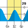 Mahon River entrance tide chart for Thursday, February 29, 2024