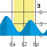 Mahon River entrance tide chart for Saturday, February 3, 2024