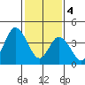 Mahon River entrance tide chart for Sunday, February 4, 2024