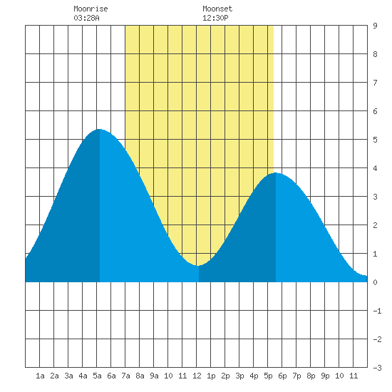 Mahon River entrance tide chart for Monday, February 5, 2024