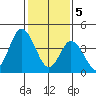 Mahon River entrance tide chart for Monday, February 5, 2024