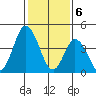Mahon River entrance tide chart for Tuesday, February 6, 2024