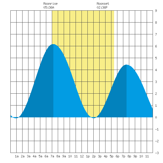 Mahon River entrance tide chart for Wednesday, February 7, 2024