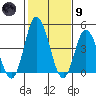 Mahon River entrance tide chart for Friday, February 9, 2024