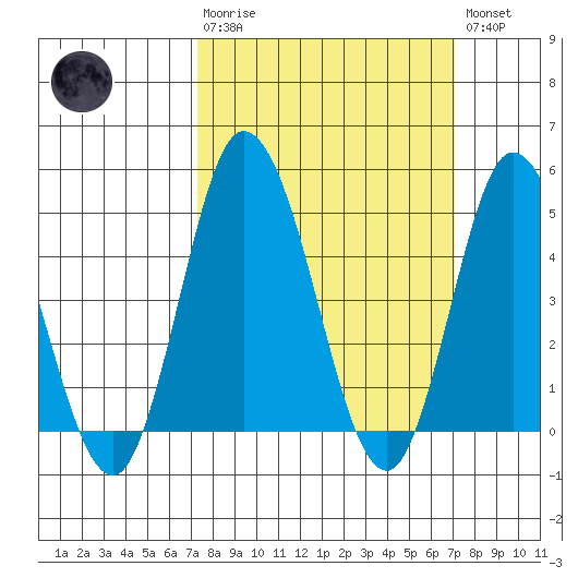 Mahon River entrance tide chart for Sunday, March 10, 2024