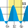 Mahon River entrance tide chart for Monday, March 11, 2024