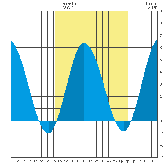 Mahon River entrance tide chart for Tuesday, March 12, 2024