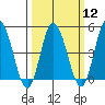 Mahon River entrance tide chart for Tuesday, March 12, 2024