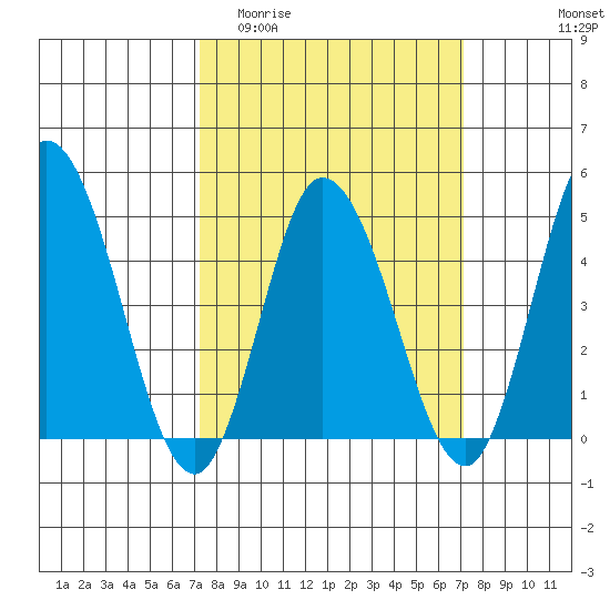 Mahon River entrance tide chart for Wednesday, March 13, 2024