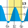 Mahon River entrance tide chart for Wednesday, March 13, 2024