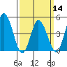Mahon River entrance tide chart for Thursday, March 14, 2024