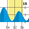Mahon River entrance tide chart for Saturday, March 16, 2024