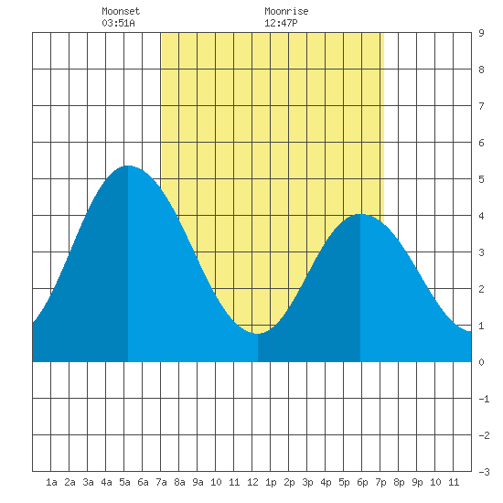 Mahon River entrance tide chart for Monday, March 18, 2024
