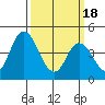 Mahon River entrance tide chart for Monday, March 18, 2024