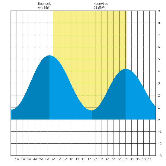 Mahon River entrance tide chart for Tuesday, March 19, 2024