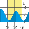 Mahon River entrance tide chart for Friday, March 1, 2024