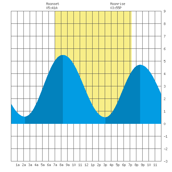 Mahon River entrance tide chart for Thursday, March 21, 2024