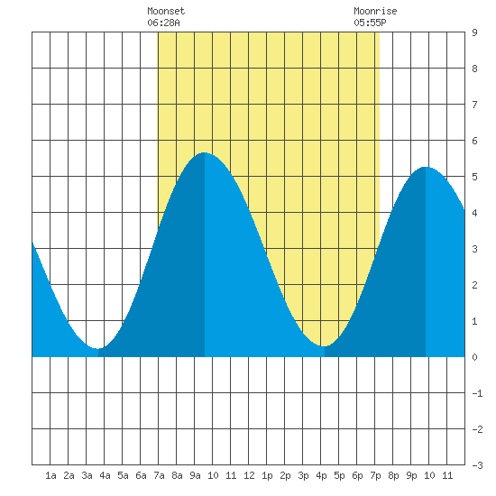 Mahon River entrance tide chart for Saturday, March 23, 2024