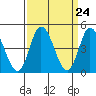Mahon River entrance tide chart for Sunday, March 24, 2024