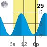 Mahon River entrance tide chart for Monday, March 25, 2024