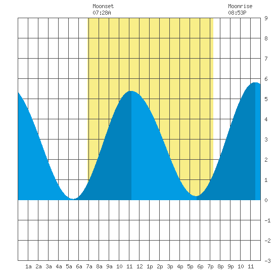 Mahon River entrance tide chart for Tuesday, March 26, 2024