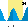 Mahon River entrance tide chart for Tuesday, March 26, 2024