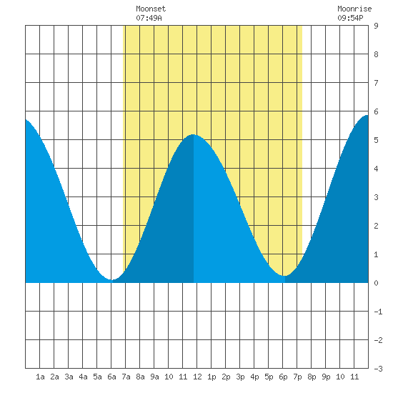 Mahon River entrance tide chart for Wednesday, March 27, 2024
