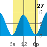 Mahon River entrance tide chart for Wednesday, March 27, 2024