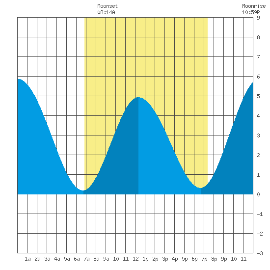 Mahon River entrance tide chart for Thursday, March 28, 2024