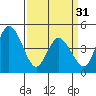 Mahon River entrance tide chart for Sunday, March 31, 2024