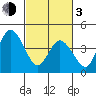 Mahon River entrance tide chart for Sunday, March 3, 2024