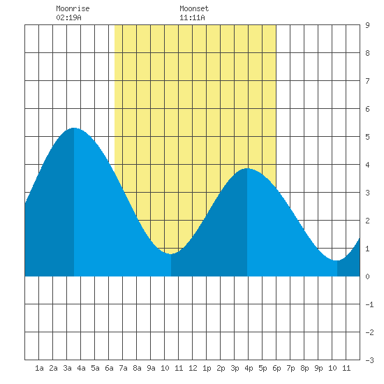 Mahon River entrance tide chart for Monday, March 4, 2024