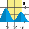 Mahon River entrance tide chart for Tuesday, March 5, 2024