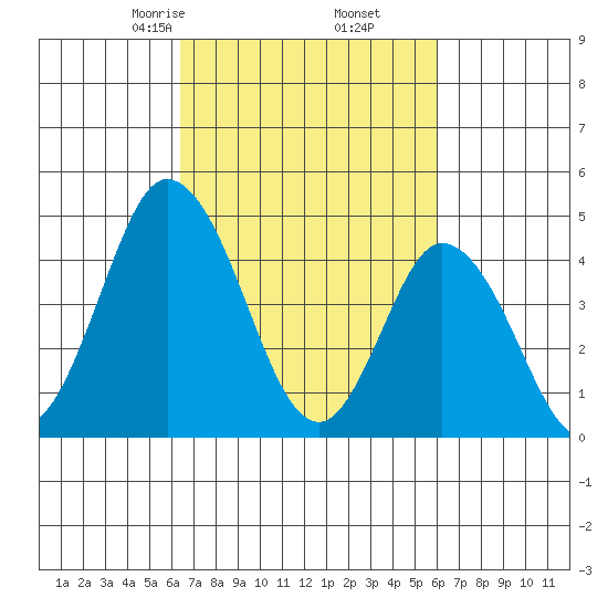 Mahon River entrance tide chart for Wednesday, March 6, 2024