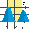 Mahon River entrance tide chart for Thursday, March 7, 2024