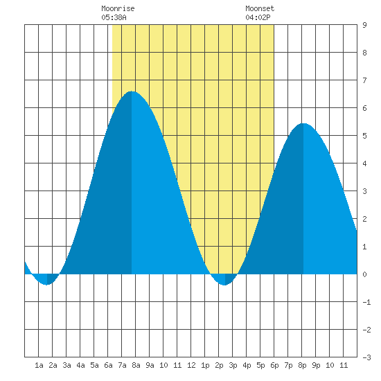 Mahon River entrance tide chart for Friday, March 8, 2024