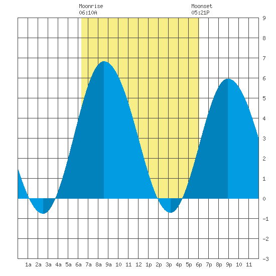 Mahon River entrance tide chart for Saturday, March 9, 2024