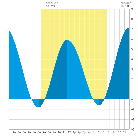 Mahon River entrance tide chart for Wednesday, April 10, 2024