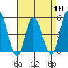 Mahon River entrance tide chart for Wednesday, April 10, 2024