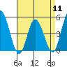 Mahon River entrance tide chart for Thursday, April 11, 2024