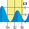 Mahon River entrance tide chart for Saturday, April 13, 2024