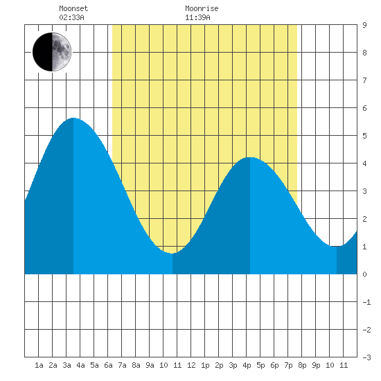 Mahon River entrance tide chart for Monday, April 15, 2024