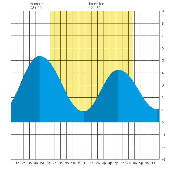 Mahon River entrance tide chart for Tuesday, April 16, 2024