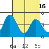Mahon River entrance tide chart for Tuesday, April 16, 2024