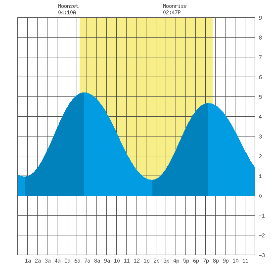 Mahon River entrance tide chart for Thursday, April 18, 2024
