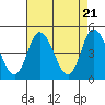 Mahon River entrance tide chart for Sunday, April 21, 2024
