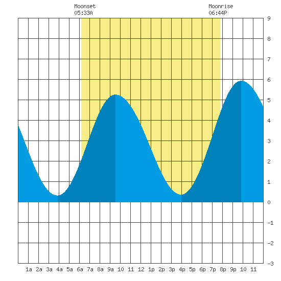 Mahon River entrance tide chart for Monday, April 22, 2024