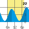 Mahon River entrance tide chart for Monday, April 22, 2024